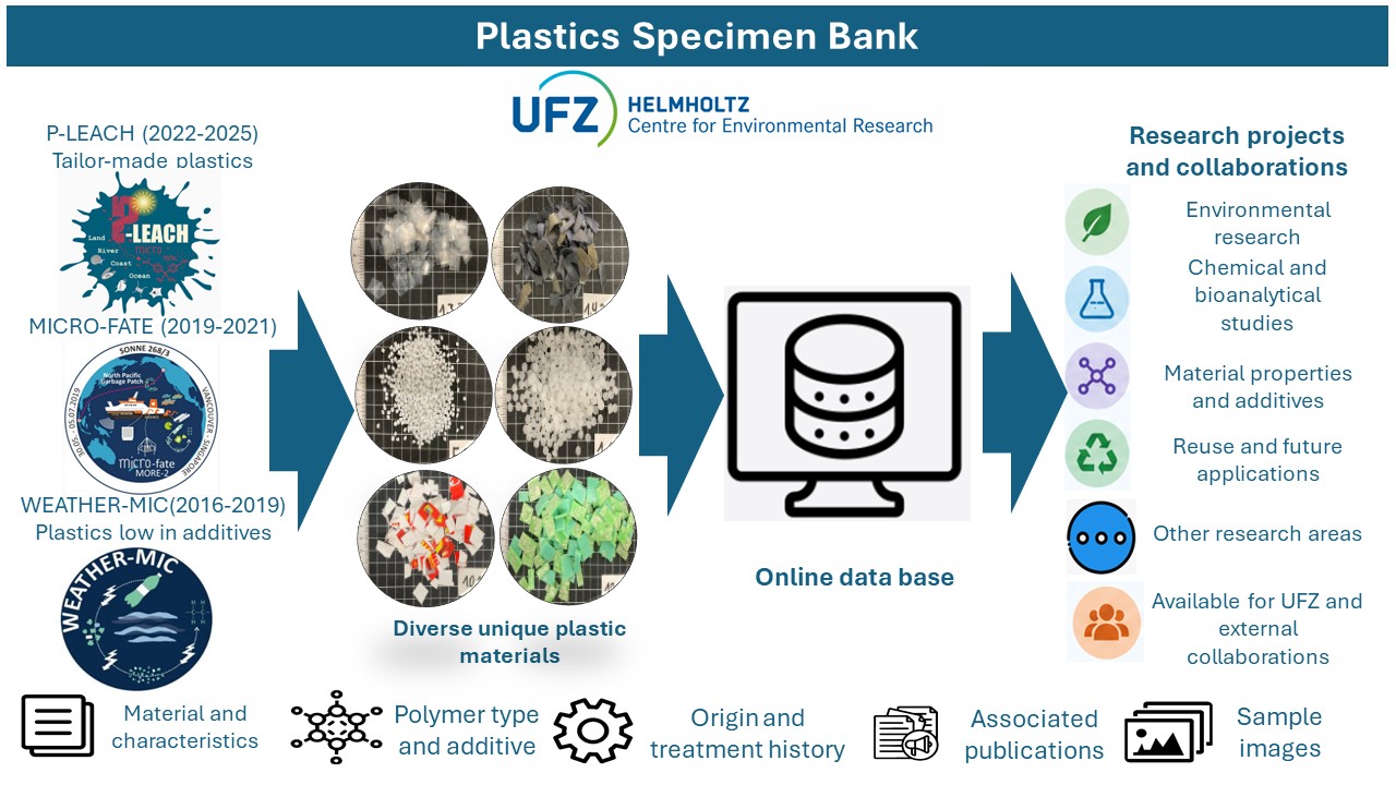 Graphical overview of the UFZ Plastics Specimen Bank